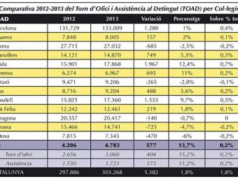 Evolució del torn d’ofici per Col·legis d’Advocats a catalunya