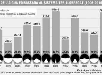 Gràfic de l'evolució de les reserves dels embessaments en els darrers anys.