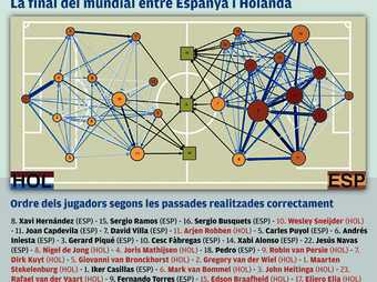 El gràfic de la final entre Espanya i Holanda és un exemple del contingut de l'estudi elaborat per un equip de recerca d'àmbit internacional del qual forma part el català Jordi Duch