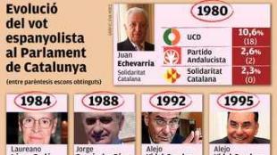 Evolució del vot espanyolista al Parlament de Catalunya