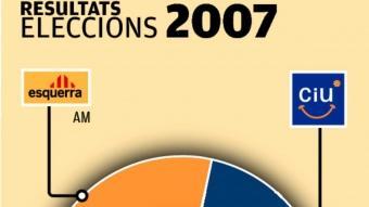 Els resultats electorals de les eleccions municipals a Cervià de Ter. 