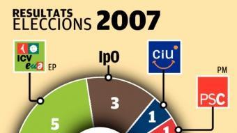 Gràfic de la representació municipal fruit de les eleccions de 2007 El Punt
