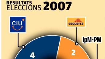 Gràfic dels resultat del 2003 i el 2007
