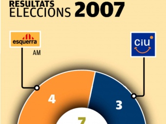 Els resultats electorals de les eleccions municipals a Cervià de Ter. 