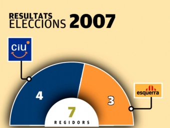 Resultats de les eleccions del 2007 El Punt