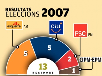 Resultats de les darreres eleccions a les Borges Blanques EL PUNT