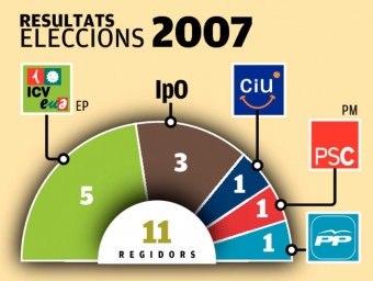 Gràfic de la representació municipal fruit de les eleccions de 2007 El Punt