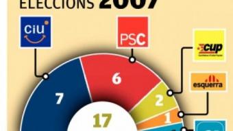 Resultats de les eleccions municipals del 2003 i el 2007 a Berga.
