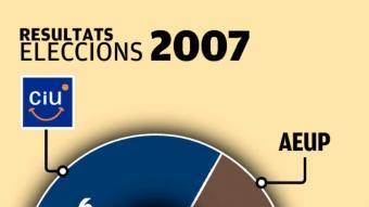 Resultats del 2007 i el 2003
