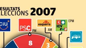 Els resultats de les eleccions municipals del 2003 i el 2007 a Manresa.