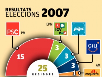Resultats de les eleccions municipals els anys 2003 i 2007