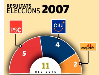 Els resultats dels comicis municipals a l'Arboç, el 2003 i el 2007.