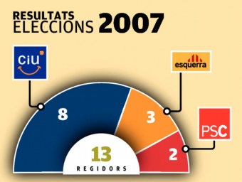Resultats 2003 i 2007