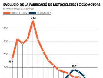 Radiografia del sector de les dues rodes