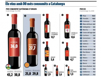 Els vins amb DOI més consumits a Catalunya