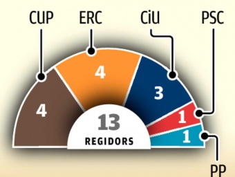 Grafic de repartiment de regidors d'Arenys de Munt