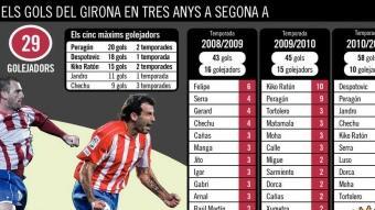 Tots els gols del Girona en les tres temporades a segona A. EL 9