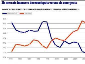 Els mercats financers desenvolupats vs els emergents