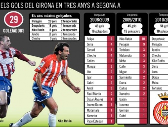 Tots els gols del Girona en les tres temporades a segona A. EL 9