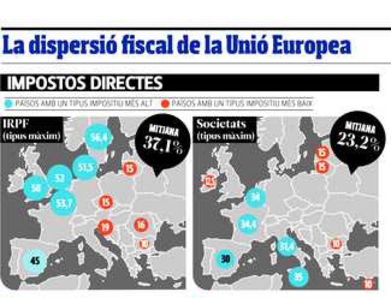 La dispersió fiscal a la Unió Europea.