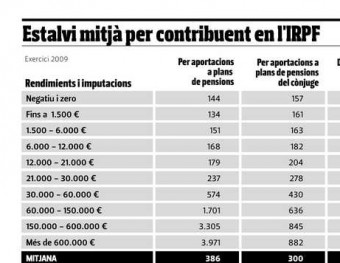 Estalvi mitjà per contribuent en l'IRPF