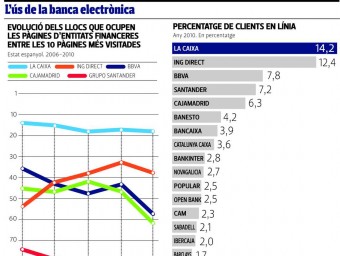 L'ús de la banca electrònica