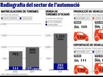 Radiografia del sector de l'automoció