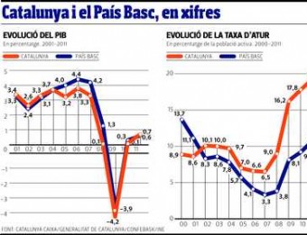 Catalunya i el Pais Basc, en xifres