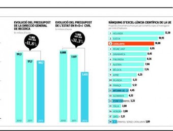 La inversió en recerca a Catalunya