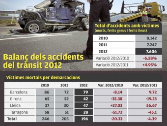 La mortalitat a les carreteres segueix baixant a Catalunya