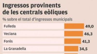 Percentatge d'ingressos provinents dels parcs eòlics a cada municipi en relació al seu pressupost