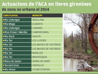 Llistat d'actuacions que l'ACA inclou a la demarcació de Girona