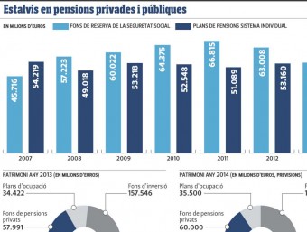 Estalvis en pensions privados i públiques