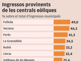 Percentatge d'ingressos provinents dels parcs eòlics a cada municipi en relació al seu pressupost