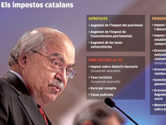 Els impostos catalans
