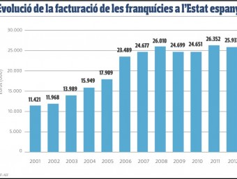 Evolució de la facturació de les franquícies 2001-2012