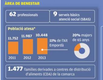 L'àrea de benestar a l'Alt Empordà, en xifres