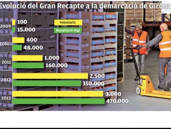 Imatge del magatzem que el banc dels aliments té a Girona, amb uns voluntaris fent feina. LLUÍS SERRAT 