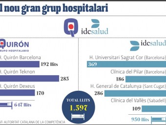 El nou gran grup hospitalari nascut de la fusió d'IDC Salut i Quirón