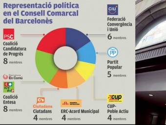 Cosntitució del Consell Comarcal del Barcelonès