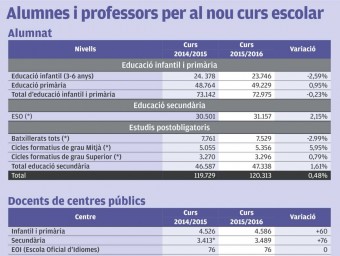 Gràfic. EL PUNT AVUI