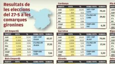Resultats de les eleccions del 27-S a les comarques gironines LLUÍS ROMERO