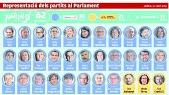 Representació dels partits al Parlament El Punt Avui