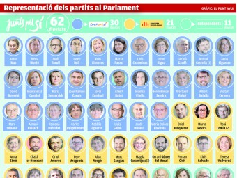 Representació dels partits al Parlament El Punt Avui