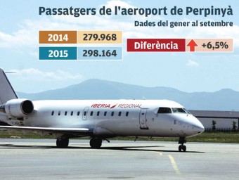 Avió que ha fet aquest estiu la ruta Perpinyà-Madrid