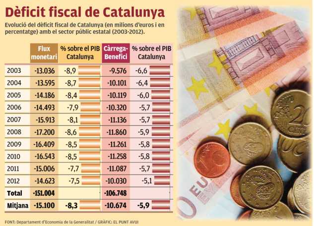 El dèficit fiscal de Catalunya | Oriol Amat | Política | El Punt Avui