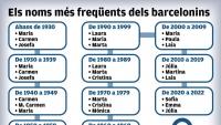 Els noms més freqüents dels barcelonins