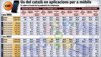 La interacció en català a les xarxes socials cau al 24,1%
