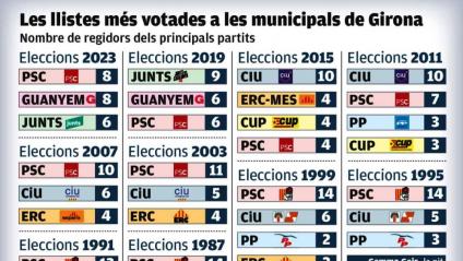 Llistes més votades a les municpals de Girona