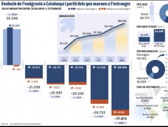 Evolució de l'emigració a Catalunya i perfil dels que marxen a l'estranger